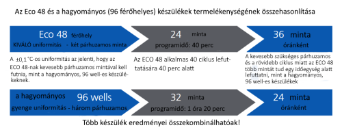 PCRmax Eco 48 valós idejű (Real-time) PCR készülék