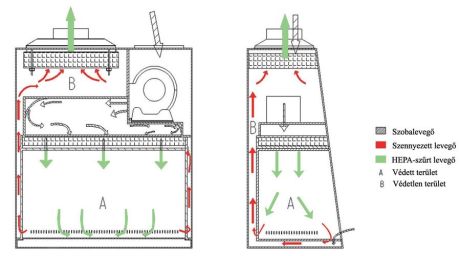 Class II B2 air flow